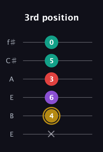 D♯ Minor 6th Sharp 9th guitar tab — 3rd position (x 4 6 3 5 0) in Drop D Tuning (DADGBE) · Capo 2