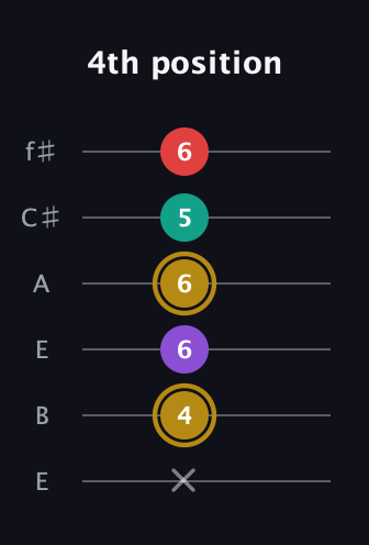 D♯ Minor 6th Sharp 9th guitar tab — 4th position (x 4 6 6 5 6) in Drop D Tuning (DADGBE) · Capo 2
