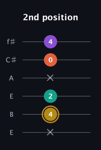 D♯ Minor 7th Sharp 13th guitar tab — 2nd position (x 4 2 x 0 4) in Drop D Tuning (DADGBE) · Capo 2