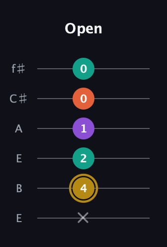D♯ Minor 7th Sharp 13th guitar tab — Open (x 4 2 1 0 0) in Drop D Tuning (DADGBE) · Capo 2