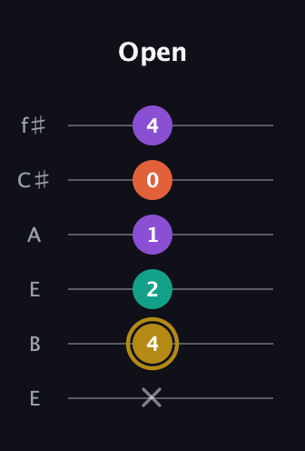 D♯ Minor 7th Sharp 13th guitar tab — Open (x 4 2 1 0 4) in Drop D Tuning (DADGBE) · Capo 2