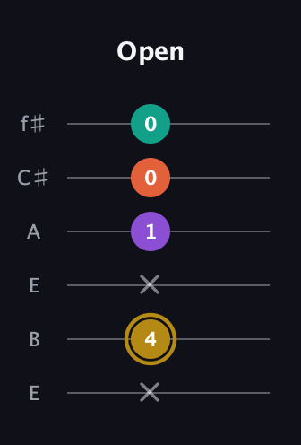 D♯ Minor 7th Sharp 13th guitar tab — Open (x 4 x 1 0 0) in Drop D Tuning (DADGBE) · Capo 2