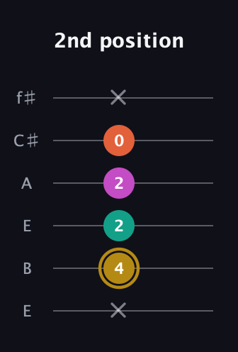 D♯ Minor 7th Sharp 5th guitar tab — 2nd position (x 4 2 2 0 x) in Drop D Tuning (DADGBE) · Capo 2