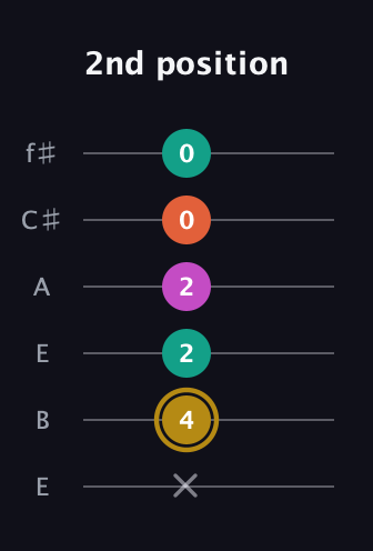 D♯ Minor 7th Sharp 5th guitar tab — 2nd position (x 4 2 2 0 0) in Drop D Tuning (DADGBE) · Capo 2