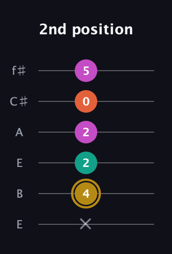 D♯ Minor 7th Sharp 5th guitar tab — 2nd position (x 4 2 2 0 5) in Drop D Tuning (DADGBE) · Capo 2