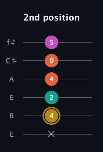 D♯ Minor 7th Sharp 5th guitar tab — 2nd position (x 4 2 4 0 5) in Drop D Tuning (DADGBE) · Capo 2