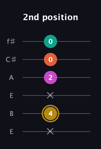 D♯ Minor 7th Sharp 5th guitar tab — 2nd position (x 4 x 2 0 0) in Drop D Tuning (DADGBE) · Capo 2