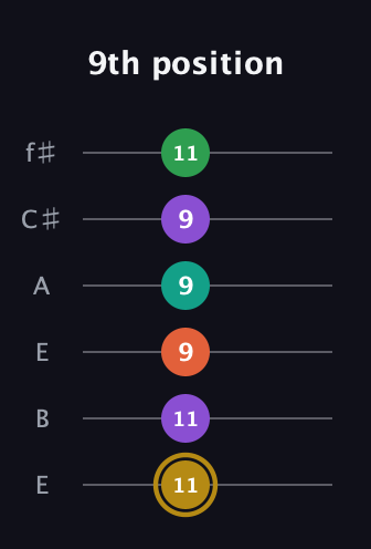 D♯ Minor 9th Sharp 13th guitar tab — 9th position (11 11 9 9 9 11) in Drop D Tuning (DADGBE) · Capo 2