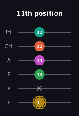 D♯ Minor 9th Sharp 5th guitar tab — 11th position (11 x 13 14 12 12) in Drop D Tuning (DADGBE) · Capo 2