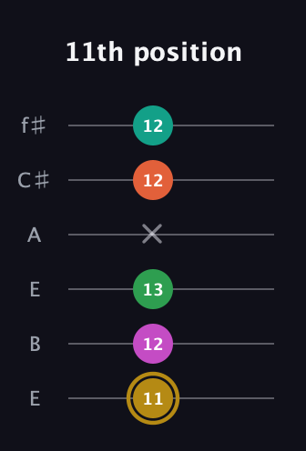 D♯ Minor 9th Sharp 5th guitar tab — 11th position (11 12 13 x 12 12) in Drop D Tuning (DADGBE) · Capo 2
