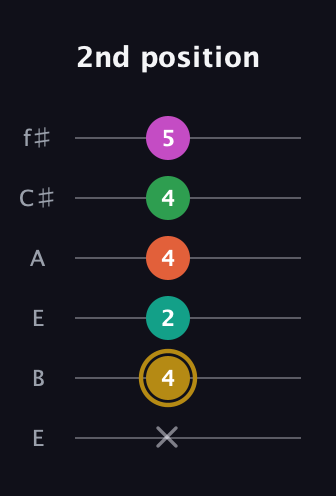 D♯ Minor 9th Sharp 5th guitar tab — 2nd position (x 4 2 4 4 5) in Drop D Tuning (DADGBE) · Capo 2