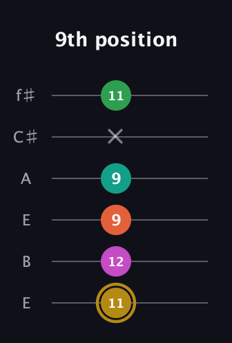 D♯ Minor 9th Sharp 5th guitar tab — 9th position (11 12 9 9 x 11) in Drop D Tuning (DADGBE) · Capo 2