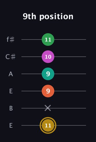 D♯ Minor 9th Sharp 5th guitar tab — 9th position (11 x 9 9 10 11) in Drop D Tuning (DADGBE) · Capo 2