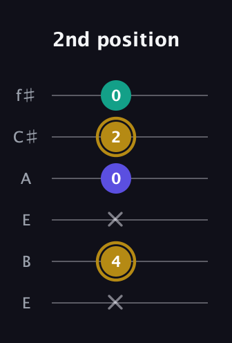 D♯ Minor Flat 5th guitar tab — 2nd position (x 4 x 0 2 0) in Drop D Tuning (DADGBE) · Capo 2