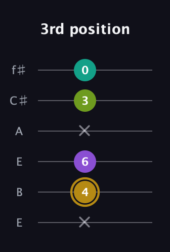 D♯ Minor Flat 9th guitar tab — 3rd position (x 4 6 x 3 0) in Drop D Tuning (DADGBE) · Capo 2