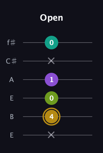 D♯ Minor Flat 9th guitar tab — Open (x 4 0 1 x 0) in Drop D Tuning (DADGBE) · Capo 2
