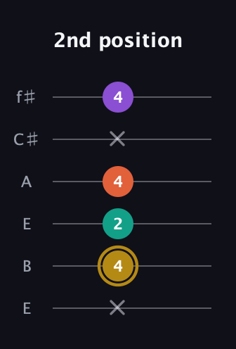 D♯ Minor Sharp 13th guitar tab — 2nd position (x 4 2 4 x 4) in Drop D Tuning (DADGBE) · Capo 2
