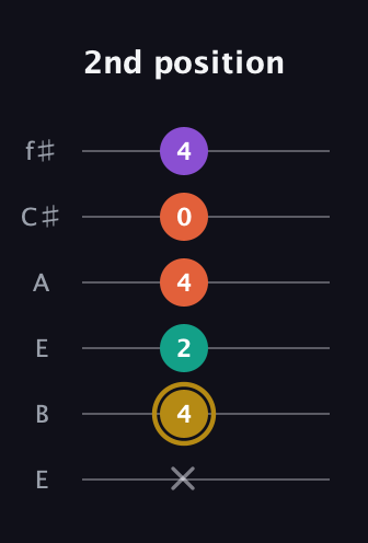 D♯ Minor Sharp 13th guitar tab — 2nd position (x 4 2 4 0 4) in Drop D Tuning (DADGBE) · Capo 2