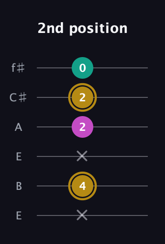 D♯ Minor Sharp 5th guitar tab — 2nd position (x 4 x 2 2 0) in Drop D Tuning (DADGBE) · Capo 2
