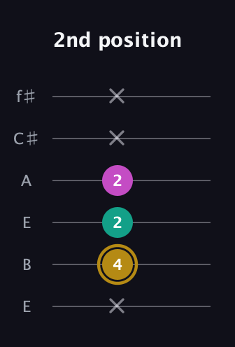 D♯ Minor Sharp 5th guitar tab — 2nd position (x 4 2 2 x x) in Drop D Tuning (DADGBE) · Capo 2