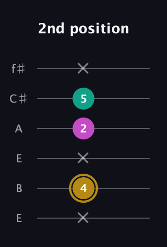 D♯ Minor Sharp 5th guitar tab — 2nd position (x 4 x 2 5 x) in Drop D Tuning (DADGBE) · Capo 2