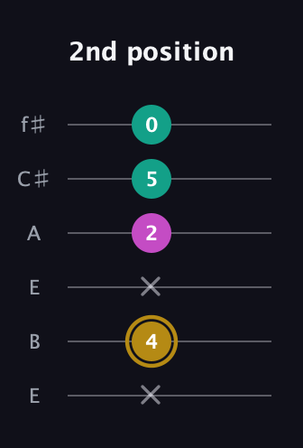 D♯ Minor Sharp 5th guitar tab — 2nd position (x 4 x 2 5 0) in Drop D Tuning (DADGBE) · Capo 2