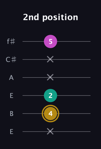 D♯ Minor Sharp 5th guitar tab — 2nd position (x 4 2 x x 5) in Drop D Tuning (DADGBE) · Capo 2