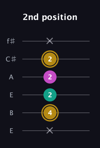 D♯ Minor Sharp 5th guitar tab — 2nd position (x 4 2 2 2 x) in Drop D Tuning (DADGBE) · Capo 2