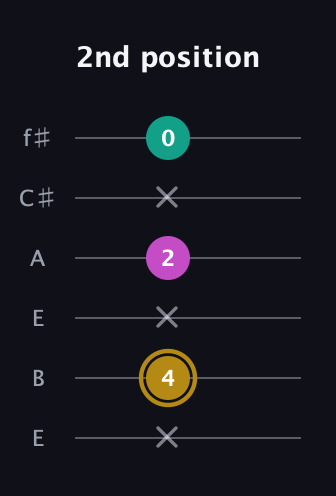 D♯ Minor Sharp 5th guitar tab — 2nd position (x 4 x 2 x 0) in Drop D Tuning (DADGBE) · Capo 2