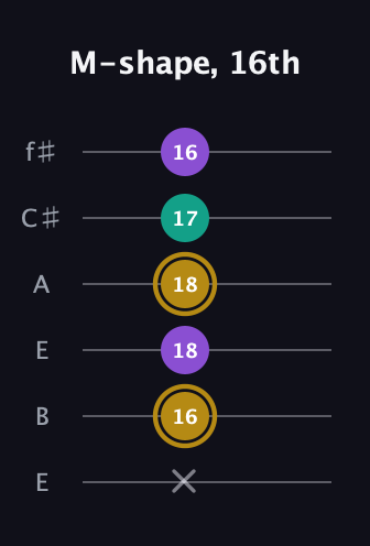 D♯ Minor Sharp 9th guitar tab — M-shape, 16th (x 16 18 18 17 16) in Drop D Tuning (DADGBE) · Capo 2