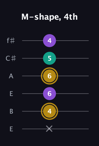 D♯ Minor Sharp 9th guitar tab — M-shape, 4th (x 4 6 6 5 4) in Drop D Tuning (DADGBE) · Capo 2
