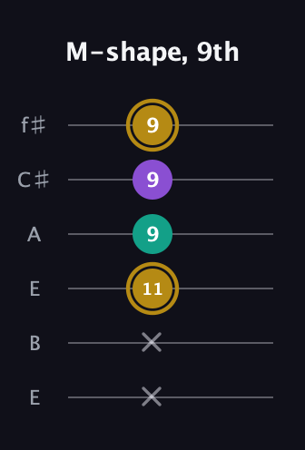 D♯ Minor Sharp 9th guitar tab — M-shape, 9th (x x 11 9 9 9) in Drop D Tuning (DADGBE) · Capo 2