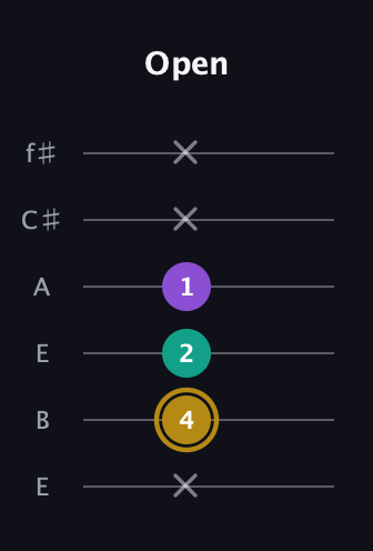 D♯ Minor Sharp 9th guitar tab — Open (x 4 2 1 x x) in Drop D Tuning (DADGBE) · Capo 2