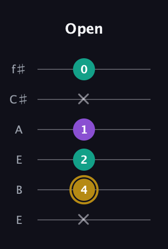D♯ Minor Sharp 9th guitar tab — Open (x 4 2 1 x 0) in Drop D Tuning (DADGBE) · Capo 2