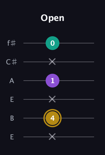 D♯ Minor Sharp 9th guitar tab — Open (x 4 x 1 x 0) in Drop D Tuning (DADGBE) · Capo 2
