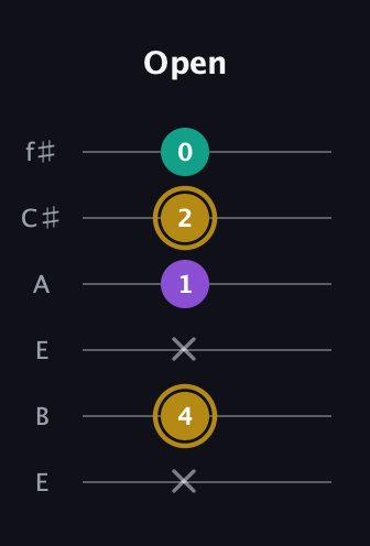 D♯ Minor guitar tab — Open (x 4 x 1 2 0) in Drop D Tuning (DADGBE) · Capo 2