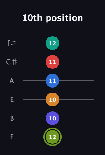 E Augmented 11th Sharp 13th guitar tab — 10th position (12 10 10 11 11 12) in Drop D Tuning (DADGBE) · Capo 2