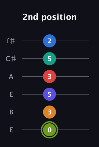 E Augmented 11th Sharp 13th guitar tab — 2nd position (0 3 5 3 5 2) in Drop D Tuning (DADGBE) · Capo 2