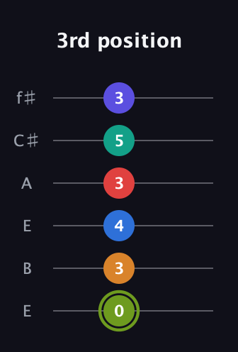 E Augmented 11th Sharp 13th guitar tab — 3rd position (0 3 4 3 5 3) in Drop D Tuning (DADGBE) · Capo 2