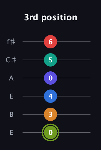E Augmented 11th Sharp 13th guitar tab — 3rd position (0 3 4 0 5 6) in Drop D Tuning (DADGBE) · Capo 2