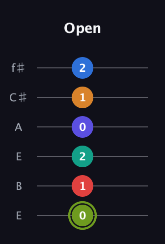 E Augmented 11th Sharp 13th guitar tab — Open (0 1 2 0 1 2) in Drop D Tuning (DADGBE) · Capo 2
