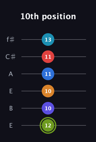 E Augmented 11th Sharp 9th guitar tab — 10th position (12 10 10 11 11 13) in Drop D Tuning (DADGBE) · Capo 2