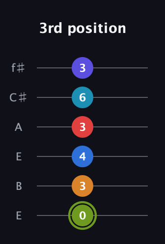 E Augmented 11th Sharp 9th guitar tab — 3rd position (0 3 4 3 6 3) in Drop D Tuning (DADGBE) · Capo 2