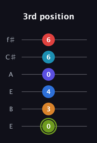 E Augmented 11th Sharp 9th guitar tab — 3rd position (0 3 4 0 6 6) in Drop D Tuning (DADGBE) · Capo 2