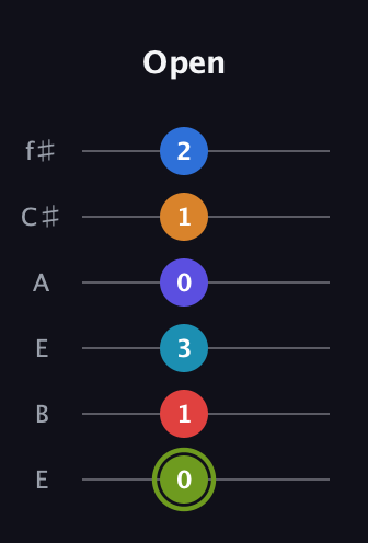E Augmented 11th Sharp 9th guitar tab — Open (0 1 3 0 1 2) in Drop D Tuning (DADGBE) · Capo 2