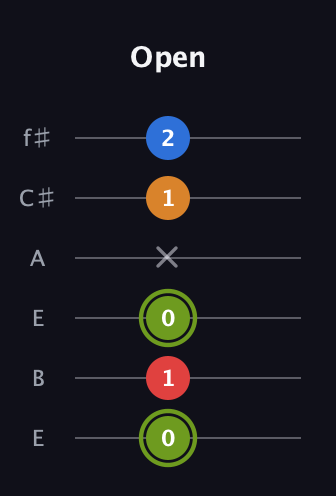 E Augmented 7th Sharp 13th guitar tab — Open (0 1 0 x 1 2) in Drop D Tuning (DADGBE) · Capo 2