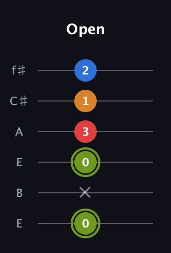 E Augmented 7th Sharp 13th guitar tab — Open (0 x 0 3 1 2) in Drop D Tuning (DADGBE) · Capo 2