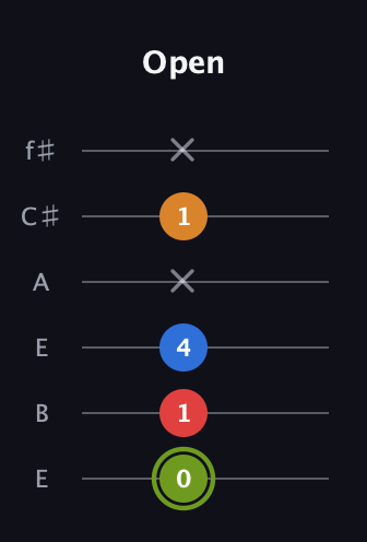 E Augmented 7th Sharp 13th guitar tab — Open (0 1 4 x 1 x) in Drop D Tuning (DADGBE) · Capo 2