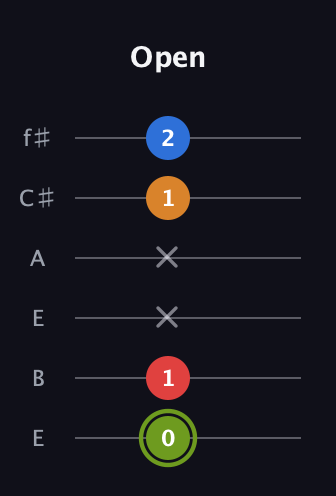 E Augmented 7th Sharp 13th guitar tab — Open (0 1 x x 1 2) in Drop D Tuning (DADGBE) · Capo 2