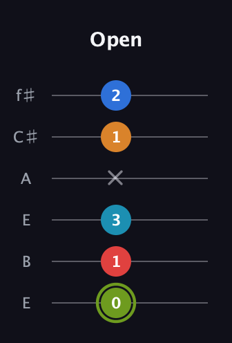 E Augmented 7th Sharp 9th guitar tab — Open (0 1 3 x 1 2) in Drop D Tuning (DADGBE) · Capo 2